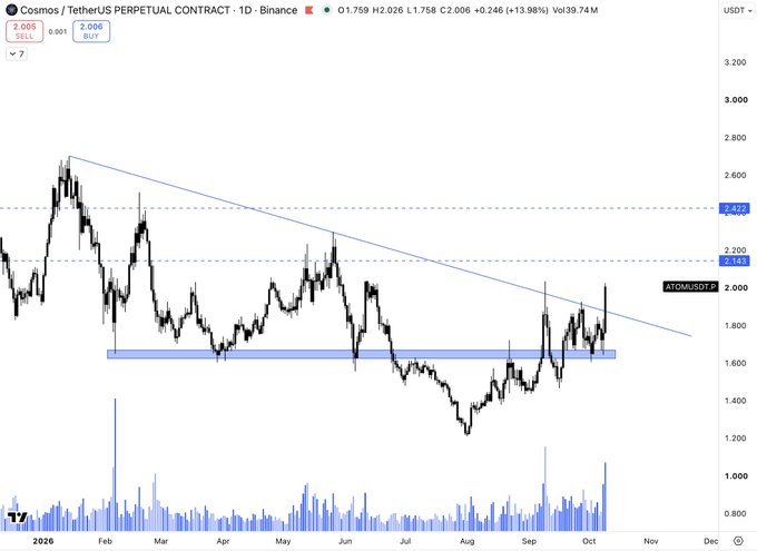 A daily candlestick chart of Cosmos (ATOM/USDT) on Binance showing a 13.98% gain with a descending trendline and horizontal support zone near 1.60-1.70 USDT.
