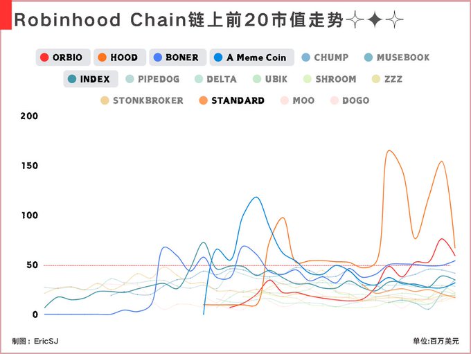 A line chart titled 'Robinhood Chain链上前20币市值走势' displays the market cap trends of 20 tokens including ORBIO, HOOD, BONER, A Meme Coin, and STANDARD, with values ranging from 0 to 200 million dollars.