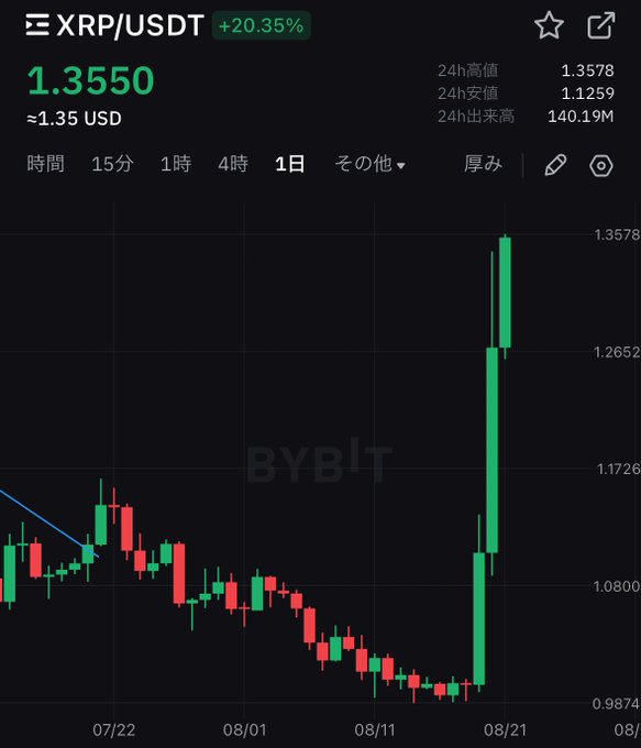 A candlestick chart of XRP/USDT on the Bybit exchange shows a dramatic price surge, climbing from around $0.987 to a 24h high of $1.3578—a +20.35% gain—after a prolonged downtrend from late July through mid-August. The sharp green rally spike at the right edge visually echoes the poster's nervous excitement about XRP's unpredictable upside potential.