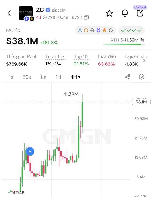 A cryptocurrency tracking screenshot for 'zipcoin' (ZC) showing a market cap of $38.1M (+161.3%), ATH of $41.39M, with a 4H candlestick chart, and statistics like Top 10 21.81%, Lừa đảo 63.66%, and Người nắm 4.83K.