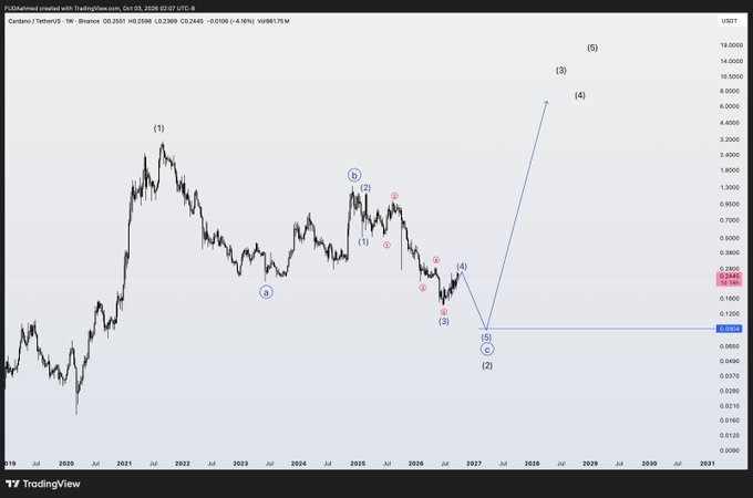 A weekly TradingView chart of Cardano/Tether ($ADA) on Binance, dated October 3, 2026, displays Elliott Wave technical analysis with labeled waves (1)-(5) and subdivisions (a)-(c), showing a projected bullish breakout from the current 0.2598 level toward 2.7 and beyond after completing a wave (2) low near 0.0909.
