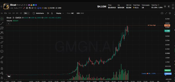 A Bicat trading chart showing the GMGN.A token with a price of $4.10M, displaying dramatic price action with an all-time high marked at 4.00M and an 8% gain.