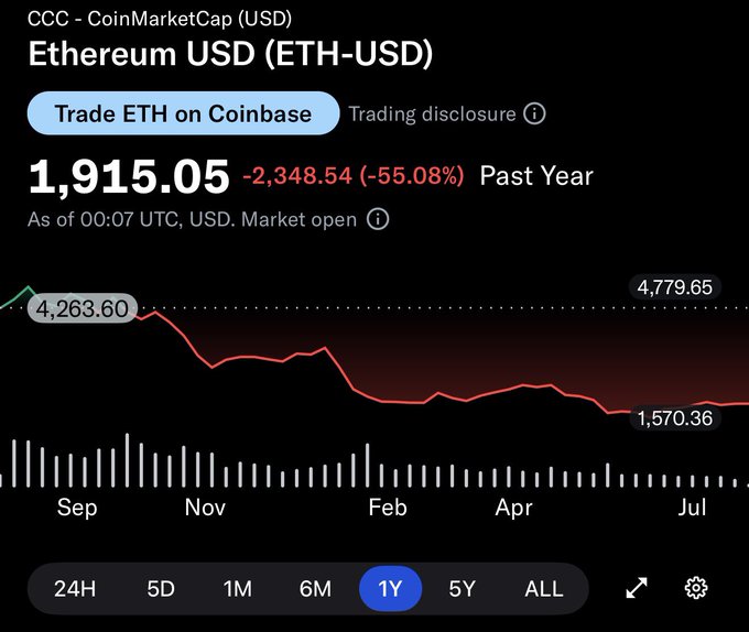 A CoinMarketCap chart showing Ethereum's price (ETH-USD) down 55.08% over the past year from $4,263.60 to $1,915.05. The image supports the post's point about ETH currently sitting in the typical 50-61.8% Fibonacci retracement zone, with the 52-week high of $4,779.65 and low of $1,570.36 visible.