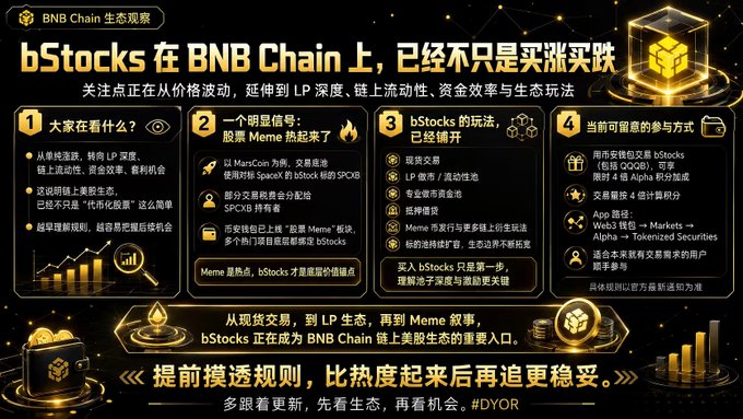 Chinese-language promotional graphic titled 'bStocks 在 BNB Chain 上，已经不只是买涨跌' (bStocks on BNB Chain is no longer just about buying up/down), explaining ecosystem observation, Meme signals, bStocks gameplay, and participation methods.