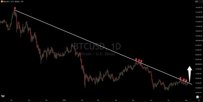 A BTCUSD daily chart displays a descending trendline connecting peaks from October 2025 through May 2026 to the present, with red markers indicating recent touches and a white arrow suggesting an imminent breakout that could drive the price 15% or higher above the resistance.