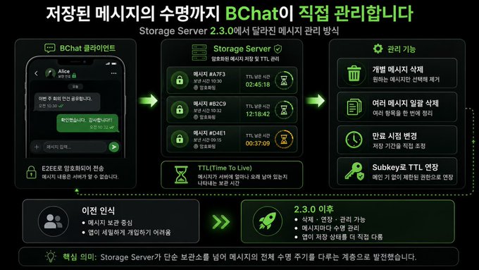 A Korean-language infographic explaining how BChat manages messages until deletion in Storage Server 2.3.0, showing interface mockups of the chat screen, message storage details, and management features.
