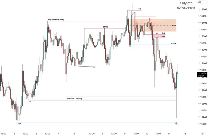 A financial candlestick chart of EURUSD on a 60-minute timeframe dated 11/9/2026, featuring technical analysis annotations including 'Buy Side Liquidity', 'EQHIs', 'Sell Side Liquidity', 'BOS', and 'CISD'.