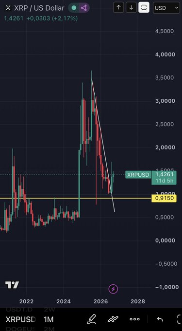 A financial chart showing the price of XRP / US Dollar, with the price listed at 1.4261 (+2.17%) and a key support level marked at 0.9150.