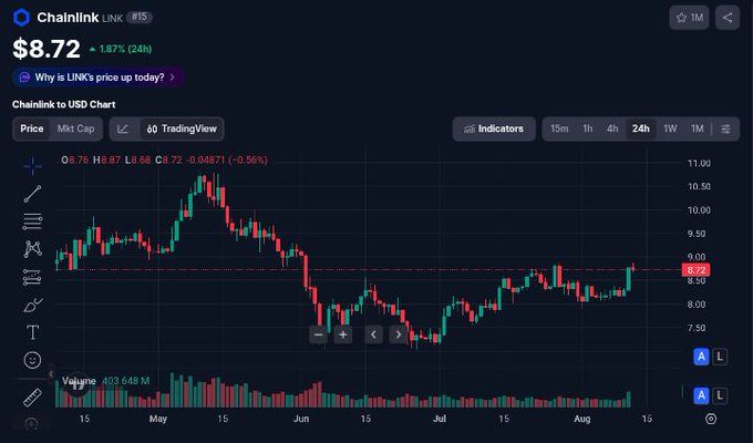 A cryptocurrency price chart for Chainlink (LINK) priced at $8.72, up 1.87% (24h), shown on a TradingView-style candlestick chart with the LINK/USD pair displayed in a dark-themed interface.