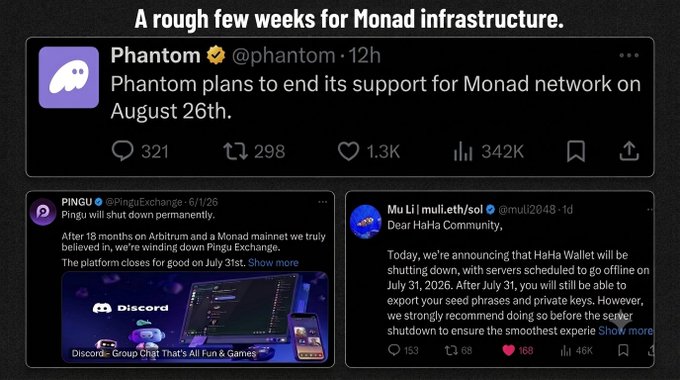 The image shows a compilation of three announcements: Phantom wallet announcing it will end support for the Monad network on August 26th, Pingu Exchange announcing its closure for good on July 31st after 18 months on Arbitrum and Monad, and HaHa Wallet shutting down servers by July 31, 2026—highlighting recent setbacks in the Monad ecosystem despite the network's ongoing development activity.