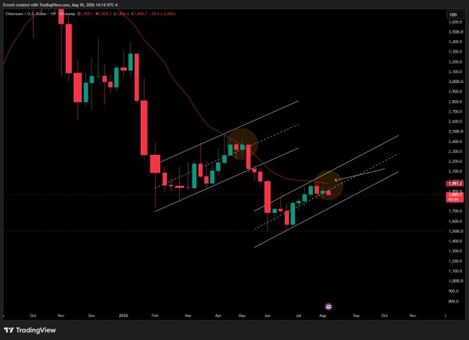 Ethereum (Ethereum/U.S. Dollar) weekly chart on TradingView as of August 10, 2025, showing ETH/USD at 1,981.2 with a bearish flag pattern forming near the 2,050 resistance level and a recent rejection at the 20-week moving average. The chart visually supports the post's bearish thesis, highlighting the two circled flag formations and overhead trendline confluence that suggest downside risk if the $2,050 level holds.