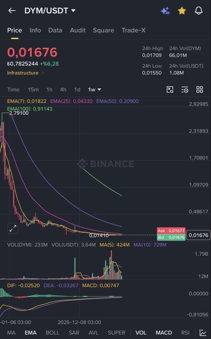 A Binance price chart for the DYM/USDT trading pair shows the token priced at 0.01676 USDT, up 6.28%, with key resistance levels marked near 0.01676 and support at 0.01410. The weekly candlestick pattern displays a long lower wick following a steep downtrend, visually supporting the post's claim that #DYM resembles a "pulled-pin grenade" poised to explode toward targets of $0.020 and $0.030.