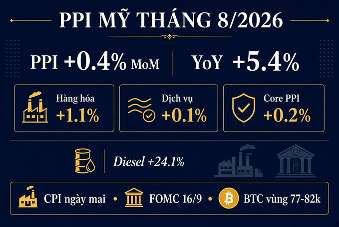An infographic titled 'PPI MỸ THÁNG 8/2026' (US PPI August 2026) showing PPI +0.4% MoM and YoY +5.4%, with categories for goods (+1.1%), services (+0.1%), Core PPI (+0.2%), and Diesel +24.1%, plus mentions of CPI tomorrow, FOMC 9/16, and BTC range 77-82k.