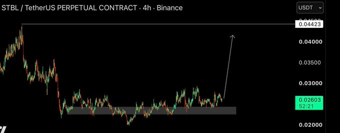 A Binance 4-hour candlestick chart for STBL/TetherUS PERPETUAL CONTRACT showing a downtrend with a possible upward breakout indicated by a hand-drawn arrow, with prices at 0.04423 resistance and 0.02603 support.
