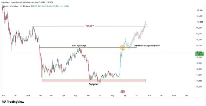 A TradingView candlestick chart of BTC/USD on Bitstamp shows a 'Support' zone near $60K, a 'First Higher High' around $80K, and a 'TARGET' line near $100K.