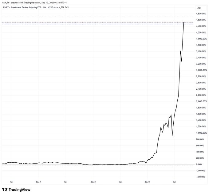 A TradingView chart of Breakwave Tanker Shipping ETF (BWET) on the NYSE Arca shows a dramatic surge from flat performance through 2024-2025 to roughly a 4,500% gain by September 2026, illustrating how shipping stocks quietly outperformed the AI and Bitcoin hype.