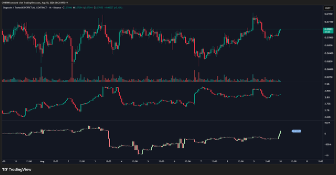 A TradingView chart for Dogecoin (DOGEUSDT on Binance) displays a multi-panel technical view, including a candlestick price chart (ranging around 0.072–0.077), a volume histogram, an oscillator (likely RSI), and a lower indicator (appears to be OI or open interest/positions data), supporting the post's claim of rapidly increasing net long position buying and growing upward pressure.