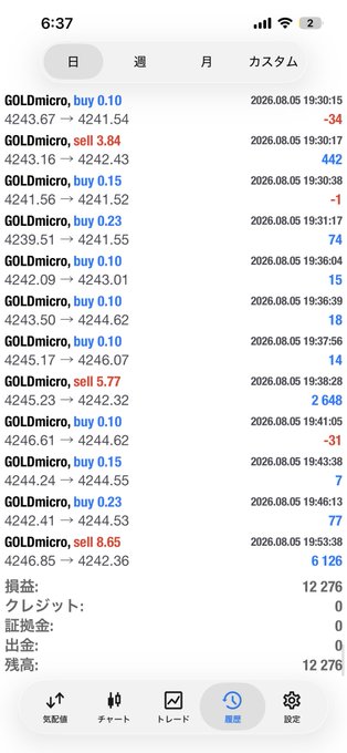 A screenshot of a Japanese trading app showing a series of 'GOLDmicro' buy and sell transactions on 2026.08.05 with profit (損益) of 12,276 and 6 126, and a clock displaying 6:37.