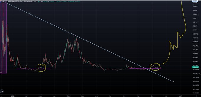 A TradingView chart of Bert/ADA on DexScreener shows a prolonged consolidation pattern with a descending trendline resistance, highlighted by hand-drawn annotations indicating a breakout point. The recent price action breaking above the trendline aligns with the post's bullish sentiment that it's "time to launch higher $Bert."