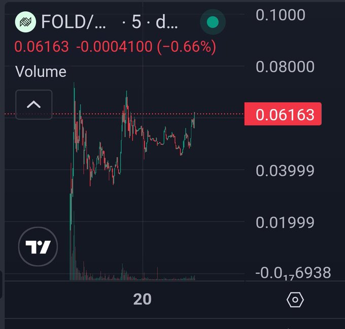 A TradingView 5-day chart for $FOLD shows a volatile recent dip to around 0.03999 followed by a recovery, currently trading at 0.06163 (-0.66%), supporting the post's claim of buying the dip.