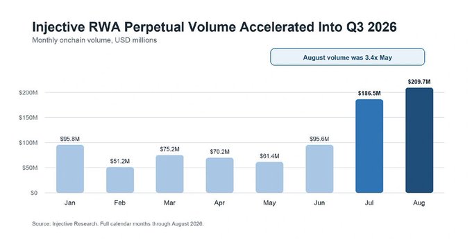 A bar chart titled 'Injective RWA Perpetual Volume Accelerated Into Q3 2026' showing monthly onchain volume in USD millions, with August reaching $209.7M.