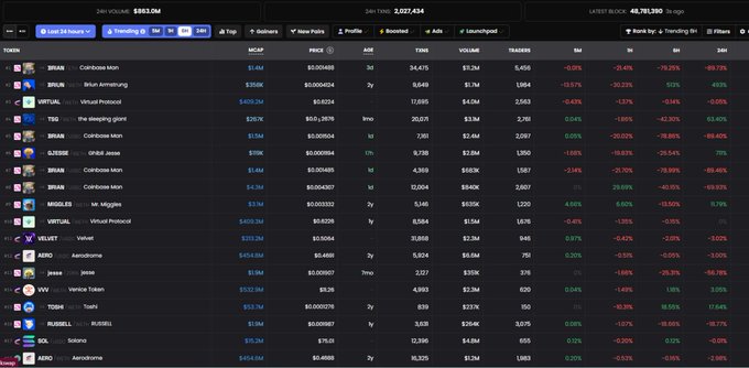 A cryptocurrency trading platform listing tokens such as BTC, VIRTUAL, TBS, BRRR, GRIZZLE, JBS, MIDLER, VELVET, AERO, JESSE, XVV, TOWR, RUSSELL, SOL, and ACRO with their market caps, prices, ages, and trading volumes.