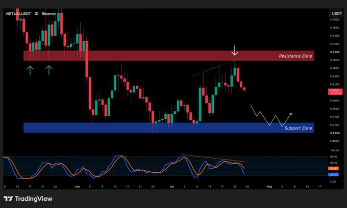 TradingView candlestick chart for VIRTUALUSDT on Binance, showing price action with marked 'Resistance Zone' and 'Support Zone' bands, with a TradingView logo in the bottom left.