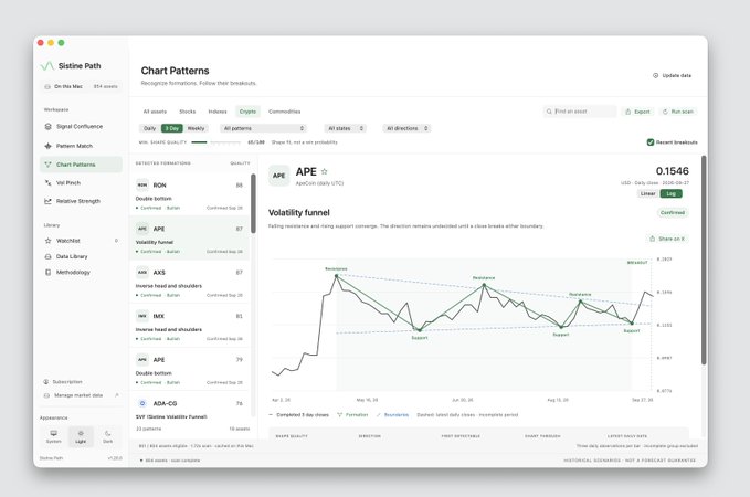A screenshot of the Statine Path analytics dashboard displays the "Chart Patterns" interface for $APE, showing the stock at $0.1546 (Linear scale) with a "Volatility Funnel" chart featuring formations such as Resistance, Impulse, Support, and a pattern formation trendline from June to July. The interface supports the post's bullish narrative about APE's zero new supply by visually confirming the token's recent sideways consolidation and pattern formations after its last March unlock and ended staking emissions.