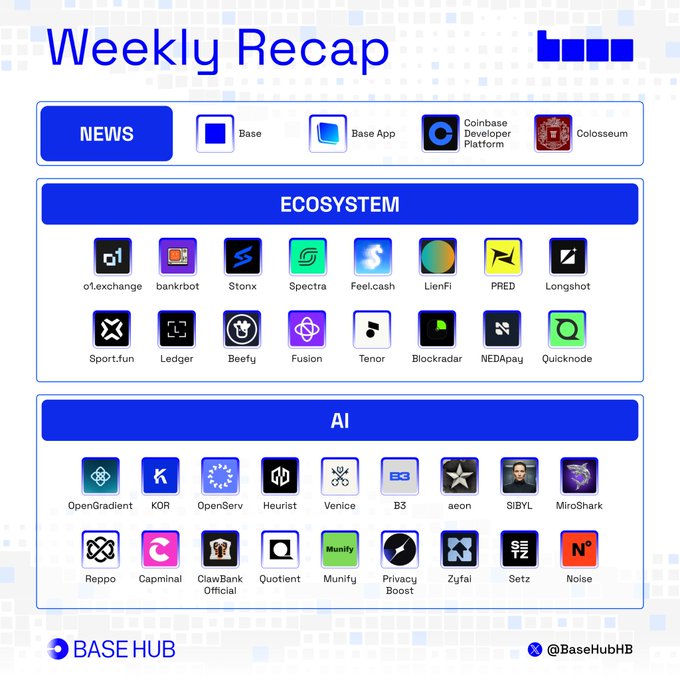 The image is a "Weekly Recap" infographic by Base Hub (@BaseHubHB) showcasing Base ecosystem updates, featuring a NEWS section highlighting Base, Base App, Coinbase Developer Platform, and Colosseum, followed by an ECOSYSTEM grid displaying 16 projects (ot.exchange, bankrbot, Stonx, Spectra, Feel.cash, LienFi, PRED, Longshot, Sport.fun, Ledger, Beefy, Fusion, Tenor, Blockradar, NEDApay, Quicknode) and an AI section featuring 16 more projects (OpenGradient, KOR, OpenServ, Heurist, Venice, B3, aeon, SIBYL, MiroShark, Reppo, Capminal, ClawBank Official, Quotient, Munify, Privacy Boost, Zyfal, Setz, Noise). The graphic complements the post's weekly summary of Base's achievements, including the record $5.7B DeFi TVL and