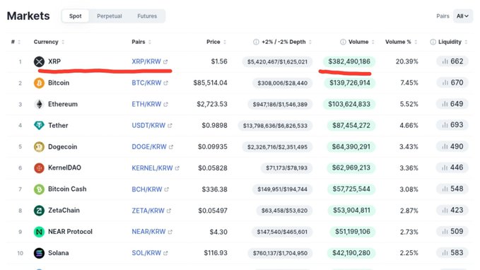 The image shows Upbit's markets rankings, with XRP/KRW in the #1 position at $1.56 with a 24hr volume of $382,490,186 (approximately 20.39% of volume), confirming the post's claim that XRP dominates Upbit trading activity. Other major pairs listed include Bitcoin (BTC/KRW) at $85,514.04, Ethereum (ETH/KRW), and Tether (USDT/KRW).