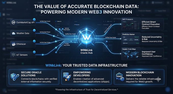 An infographic titled "THE VALUE OF ACCURATE BLOCKCHAIN DATA: POWERING MODERN WEB3 INNOVATION" explaining how WINkLink Oracle Hub connects data sources like CoinMarketCap, Weather Data, Etherscan, and IoT Sensors to enable smart contracts, prediction markets, and supply chains.