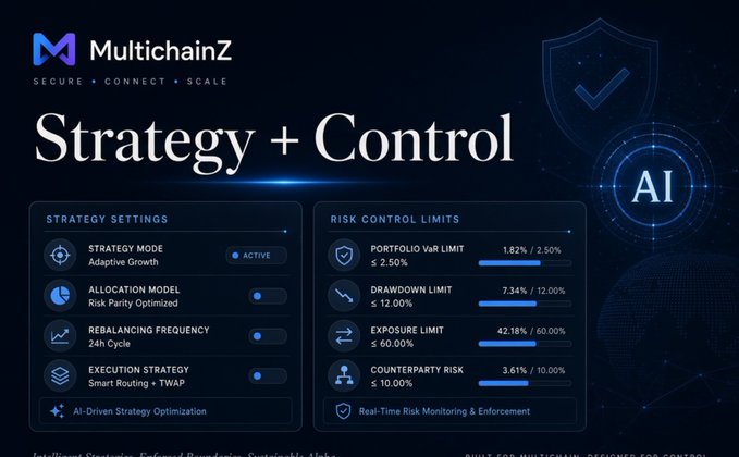 Dashboard interface for MultichainZ showing 'Strategy + Control' settings with AI optimization, risk control limits for portfolio VaR, drawdown, exposure, and counterparty risk.