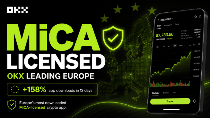 A promotional graphic for OKX features bold green "MiCA LICENSED" text with a shield and checkmark icon, alongside a phone displaying the BTC/USDT chart at $87,783.50, highlighting "+158% app downloads in 12 days" and claiming to be "Europe's most downloaded MiCA-licensed crypto app." The image visually reinforces the post's message that regulatory compliance with MiCA has driven significant user growth for OKX in Europe.