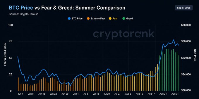 A financial chart titled 'BTC Price vs Fear & Greed: Summer Comparison' sourced from CryptoRank.io dated Sep 9, 2026, showing Bitcoin price trends alongside fear and greed index bars from June to September.