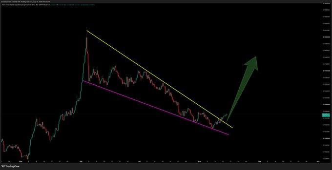 A TradingView chart of the Others/BTC pair displays a descending price channel with yellow and magenta trendlines converging toward the right, ending with a green upward-pointing arrow at the breakout point, visually supporting the post's claim that altcoins are poised to pump against Bitcoin.