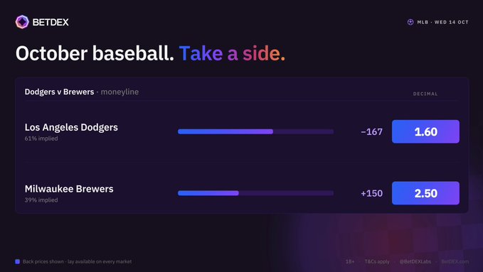A BetDEX sports betting interface showing MLB odds for Dodgers v Brewers on October 14, with the Dodgers at 1.60 (decimal) and the Brewers at 2.50.