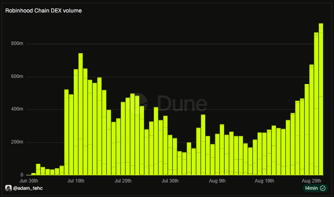 A bar chart titled 'Robinhood Chain DEX volume' from Dune Analytics showing trading volume trends from late June through August, with values ranging from near 0 to over 900m, ending with a sharp upward spike at the end of August.