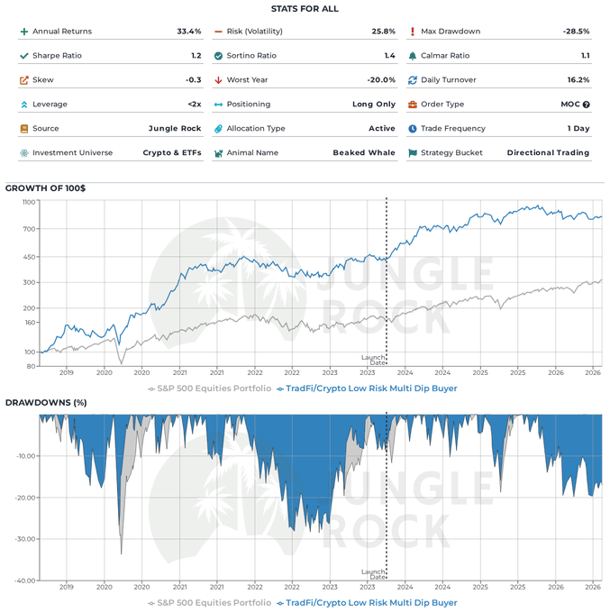 The image displays performance statistics and growth charts for the "TradFi/Crypto Low Risk Multi Dip Buyer" (Beaked Whale) strategy, benchmarked against the S&P 500 Equities Portfolio, showing 33.4% annual returns, 25.8% volatility, a -28.5% max drawdown, and a Sharpe Ratio of 1.2 since its August 2023 launch date. The chart illustrates the strategy growing from $100 to approximately $800, significantly outperforming the S&P 500 baseline (reaching ~$300), with the bottom panel highlighting drawdown periods for both portfolios through 2026.