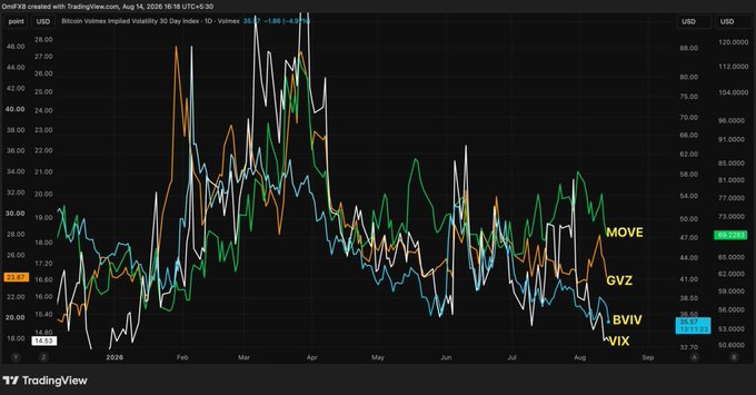 The image displays a TradingView chart comparing implied volatility 30-day indexes including VIX (38.5), MOVE (52.69), GVZ, and BVIV, showing a notable downward trend in these volatility measures from April 2020 through August, with Bitcoin volatility around 18.53. This visual supports the post's claim that fear is subsiding across markets—stocks, gold (GVZ), Bitcoin (BVIV), and bonds (MOVE)—as the declining volatility curves illustrate diminishing risk and returning market stability.