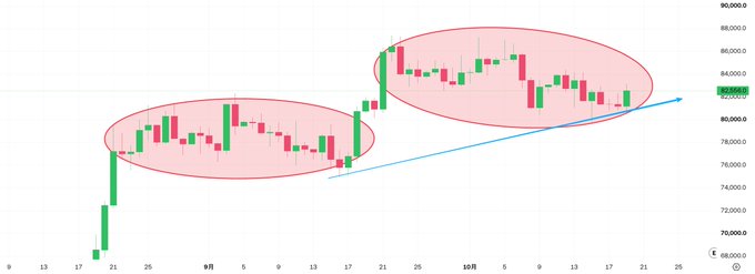 A candlestick chart displays price movement over September and October (9月, 10月), with two pink-highlighted oval regions indicating consolidation phases, while prices range roughly between 70,000 and 88,000.