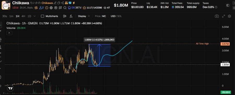 A DexScreener chart for the $CHIIKAWA token (contract ending 2c1KXqdu) shows a 1-hour price action displaying a peak of $1.80M (+114.52%) at 1,888,963 market cap, with an All Time High marker at 3.57M, illustrating the healthy consolidation pattern with higher bottoms referenced in the analysis.