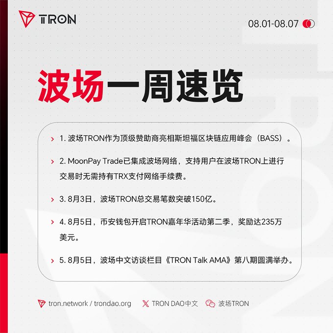 **Caption:** A Chinese-language weekly briefing from TRON dated 08.01–08.07 highlights five developments, including TRON's sponsorship of the Stanford Blockchain Applications Summit (BASS) and MoonPay Trade's integration eliminating TRX payment network fees, alongside the milestone of total transactions surpassing 15 billion on August 3rd.