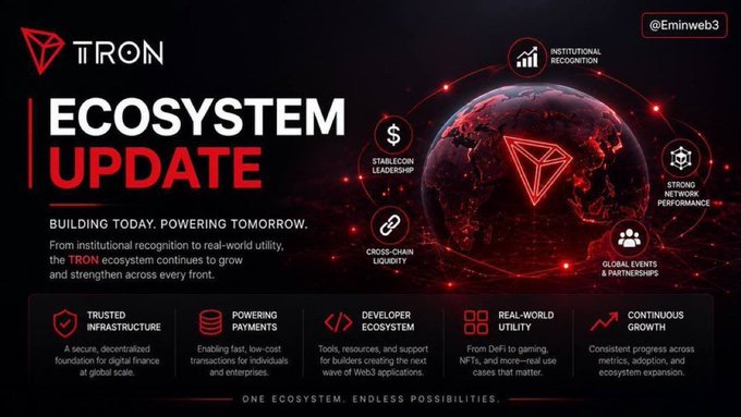A 'TRON ECOSYSTEM UPDATE' promotional graphic highlighting institutional recognition, stablecoin leadership, cross-chain liquidity, and other features, tagged @Eminweb3.