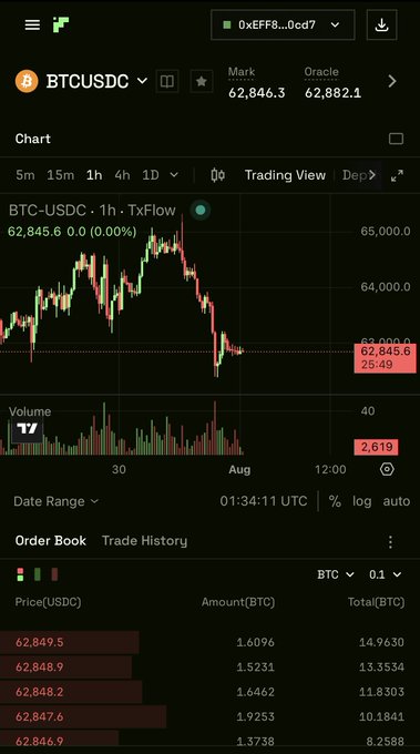 A cryptocurrency trading chart displays BTC-USDC on a 1-hour timeframe via TxFlow, with the mark price at 62,846.3 and a current value of 62,845.6.