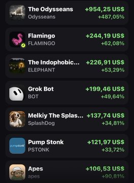 A screenshot of a leaderboard on the Pump.fun mobile app displays top earners in US$, with "The Odyseans" leading at +$954.25 (+487.05%), followed by Flamingo at +$244.19 (+62.08%) and The Indophobic... at +$226.91 (+53.28%). The image illustrates the creator's dedication to building and "trenching" on Pump.fun during their vacation, showing real results from consistent clicking despite time off with family.