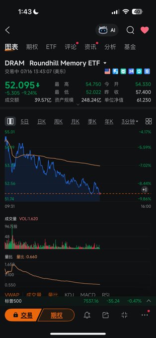 The image shows a trading chart for the Roundhill Memory ETF (DRAM) with a sharp decline of 5.30% to $52.095, displaying a steep intraday downtrend with no recovery throughout the trading session, reflecting the poster's frustration over the lack of any rebound and ongoing heavy selling pressure.