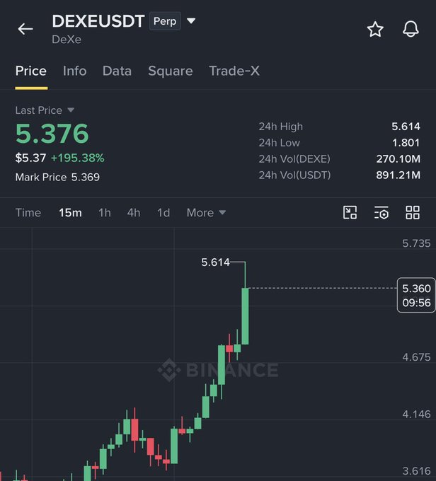 A Binance trading chart shows DEXEUSDT perpetual contract surging from a 24h low of $1.801 to a high of $5.614 (+195.38%), illustrating the rapid 3X pump referenced in the post warning of a potential reversal.