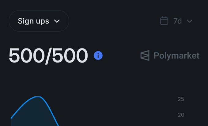 The image shows a dashboard with "Sign ups" displaying 500/500 fully redeemed, alongside a Polymarket logo and a partial line graph showing values up to 25. This visually confirms the caption that all 500 sign-up codes have been claimed, tying the milestone to the Polymarket platform referenced in the post.