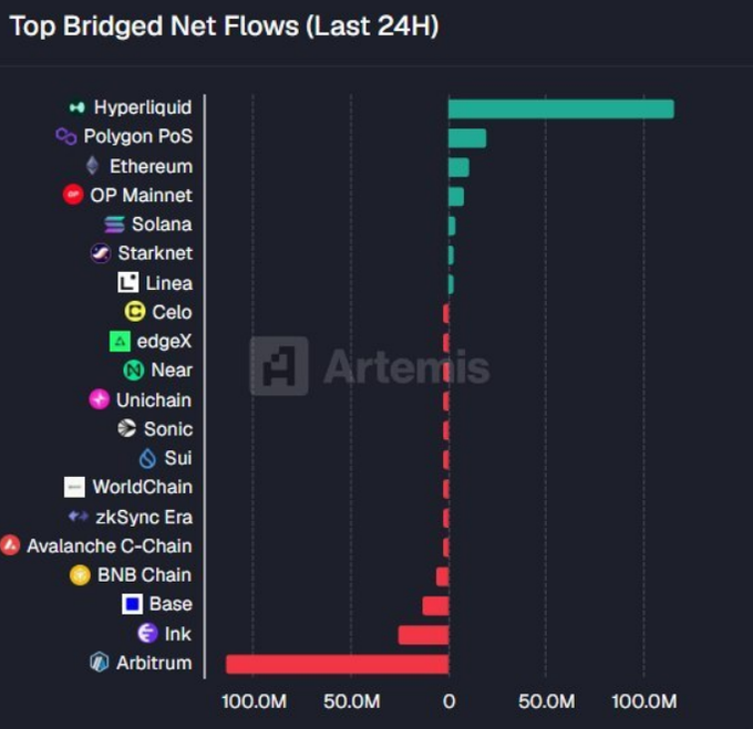 An Artemis data chart titled 'Top Bridged Net Flows (Last 24H)' showing Hyperliquid with the highest positive flows and Arbitrum with the largest negative flows across various blockchains.