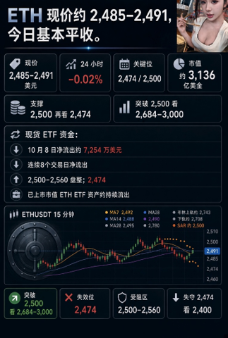 A cryptocurrency analysis screen showing Ethereum (ETH) data, including a price range of 2,485-2,491, a 15-minute candlestick chart, and breakout levels.